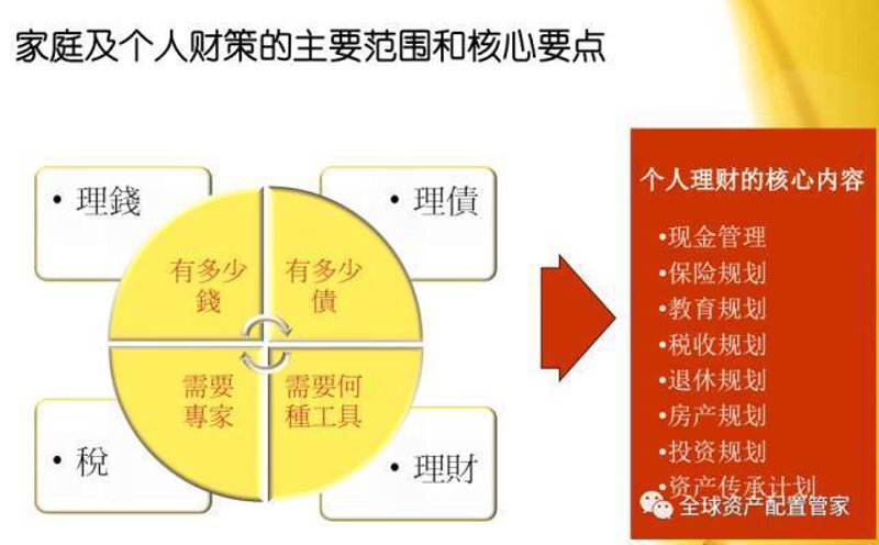 个人理财规划